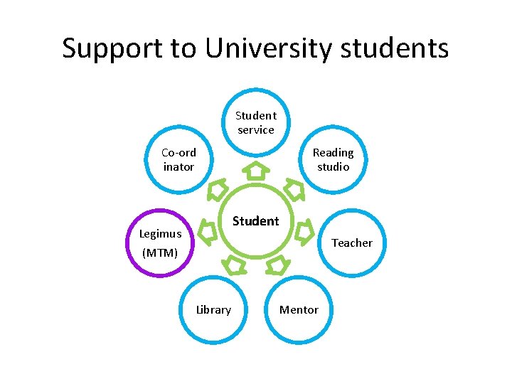 Support to University students Student service Co-ord inator Reading studio Student Legimus (MTM) Teacher
