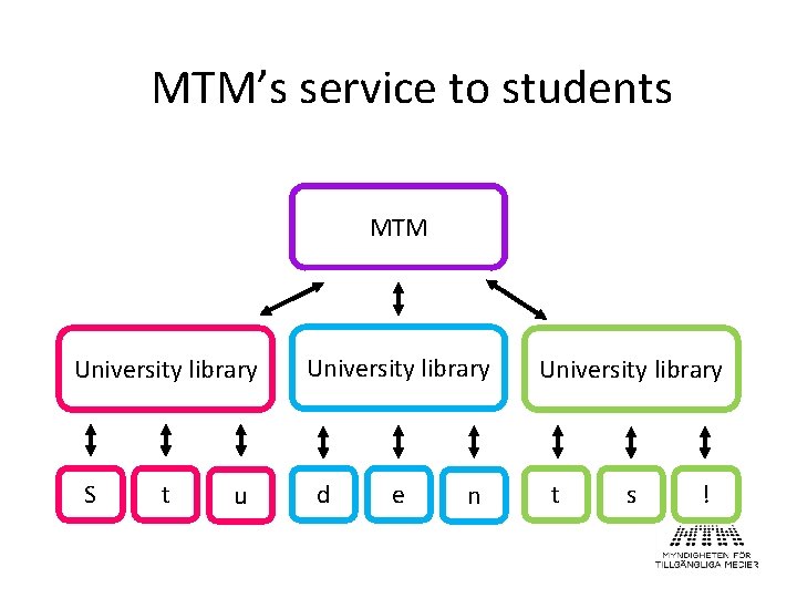 MTM’s service to students MTM University library S t u University library d e