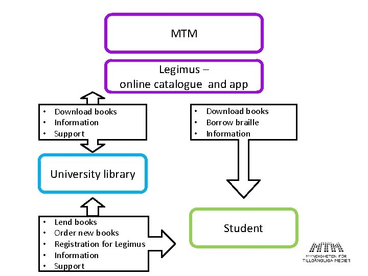 MTM Legimus – online catalogue and app • Download books • Information • Support