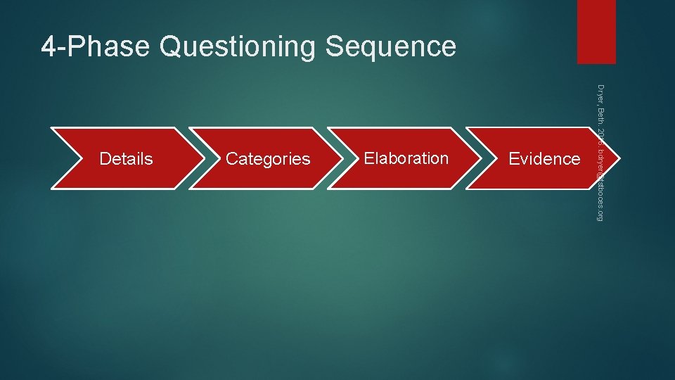 4 -Phase Questioning Sequence Categories Elaboration Evidence Dryer, Beth. 2016. bdryer@tstboces. org Details 
