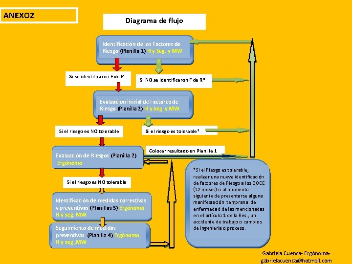ANEXO 2 Diagrama de flujo Identificación de los Factores de Riesgo (Planilla 1) H