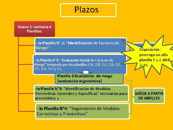 Plazos Anexo 1: contiene 4 Planillas: - la Planilla N° 1: “Identificación de Factores