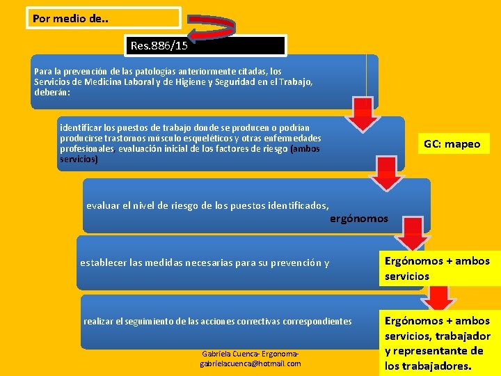 Por medio de. . Res. 886/15 Para la prevención de las patologías anteriormente citadas,