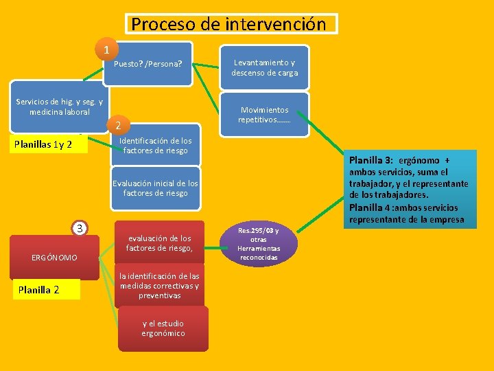 Proceso de intervención 1 Puesto? /Persona? Servicios de hig. y seg. y medicina laboral