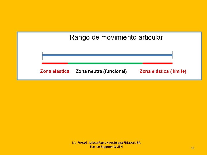  Rango de movimiento articular Zona elástica Zona neutra (funcional) Zona elástica ( límite)