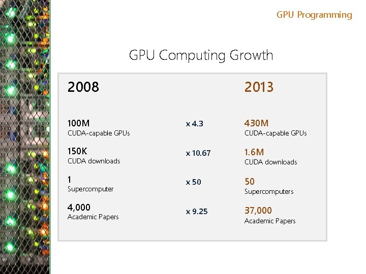 GPU Programming GPU Computing Growth 2008 2013 100 M x 4. 3 430 M