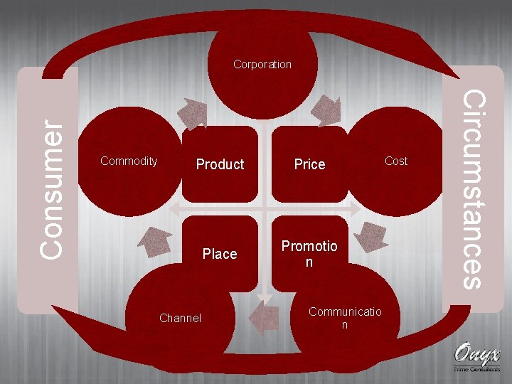 Commodity Product Price Place Promotio n Channel Communicatio n Cost Circumstances Consumer Corporation 