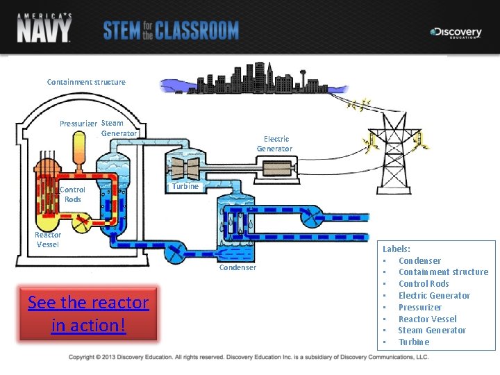 Containment structure Pressurizer Steam Generator Control Rods Electric Generator Turbine Reactor Vessel Condenser See