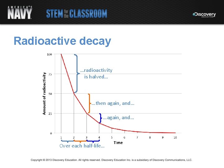 Radioactive decay …radioactivity is halved… …then again, and… …again, and… Over each half-life… 