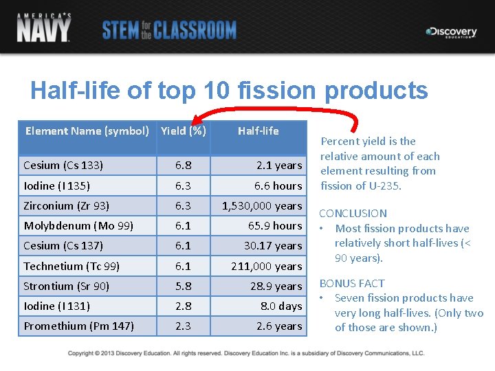 Half-life of top 10 fission products Element Name (symbol) Yield (%) Half-life Cesium (Cs