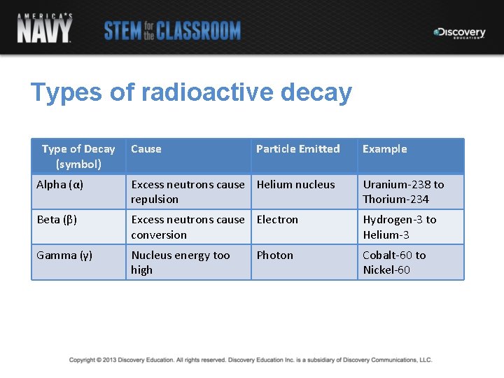 Types of radioactive decay Type of Decay (symbol) Cause Particle Emitted Example Alpha (α)
