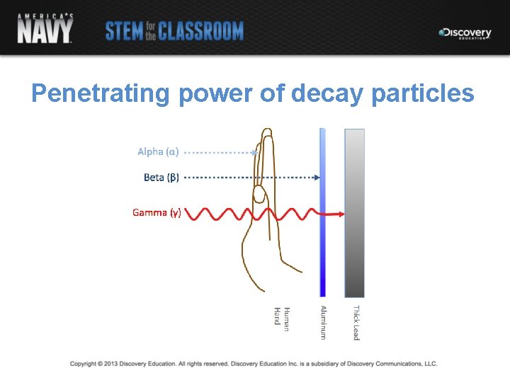 Penetrating power of decay particles 