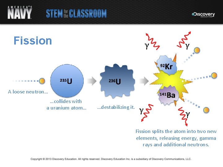 Fission A loose neutron… …collides with a uranium atom… …destabilizing it. Fission splits the