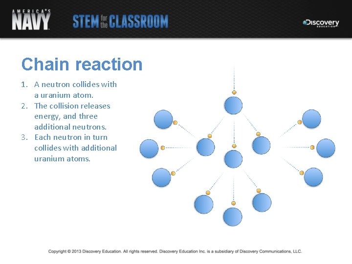 Chain reaction 1. A neutron collides with a uranium atom. 2. The collision releases