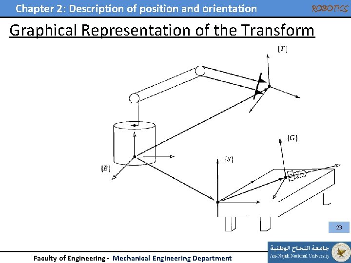 Chapter 2: Description of position and orientation ROBOTICS Graphical Representation of the Transform 23
