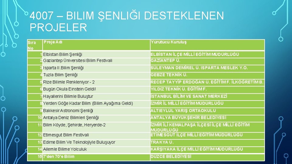 4007 – BILIM ŞENLIĞI DESTEKLENEN PROJELER Sıra No Proje Adı Yürütücü Kuruluş 1 Elbistan