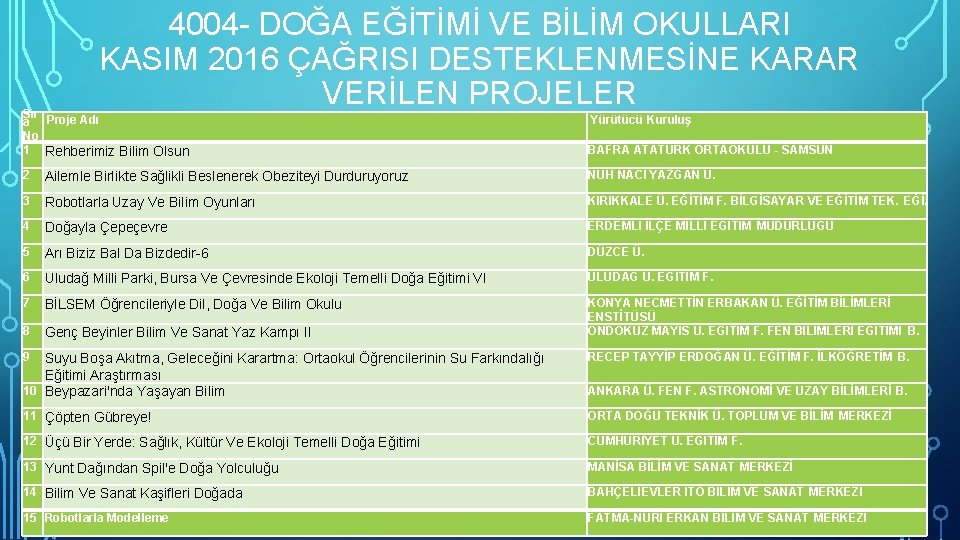 4004 - DOĞA EĞİTİMİ VE BİLİM OKULLARI KASIM 2016 ÇAĞRISI DESTEKLENMESİNE KARAR VERİLEN PROJELER