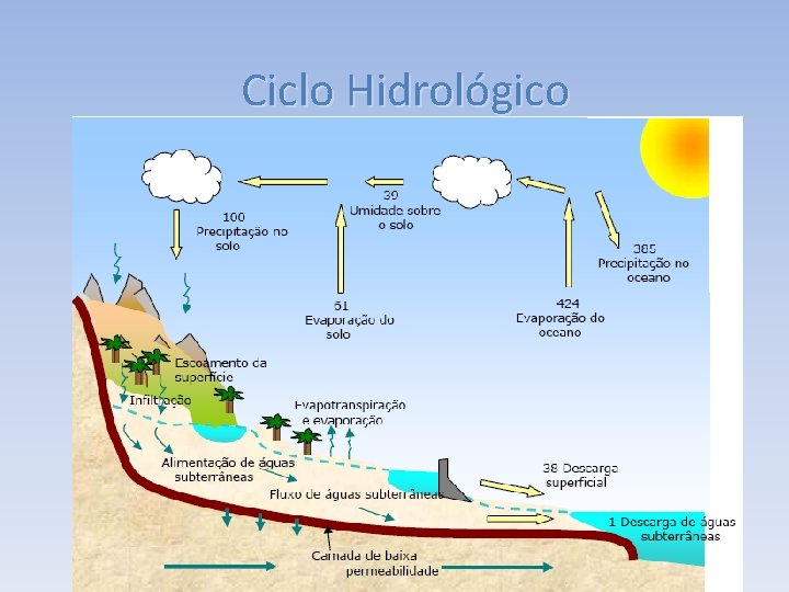 Ciclo Hidrológico 