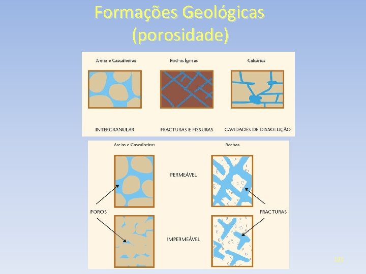 Formações Geológicas (porosidade) 121 