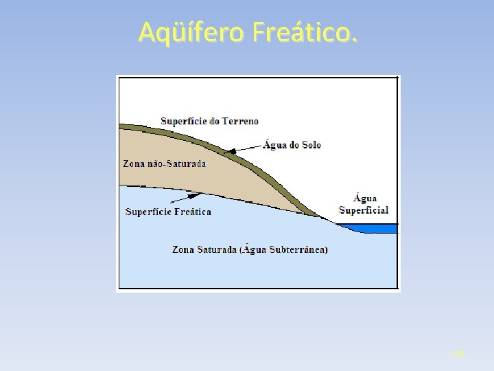 Aqüífero Freático. 123 