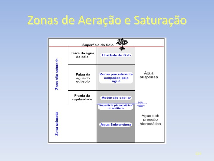 Zonas de Aeração e Saturação 124 