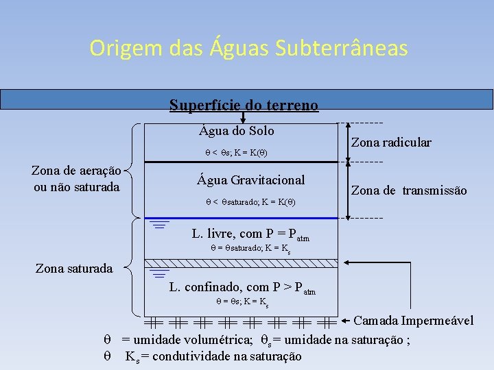 Origem das Águas Subterrâneas Superfície do terreno Água do Solo < s; K =