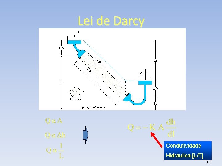 Lei de Darcy Condutividade Hidráulica [L/T]129 