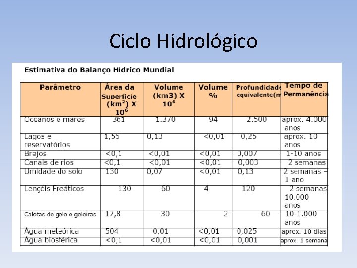 Ciclo Hidrológico v Do total de 1360 quatrilhões de toneladas de água do planeta