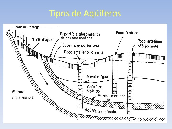 Tipos de Aqüíferos 