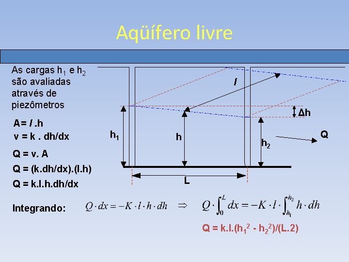 Aqüífero livre As cargas h 1 e h 2 são avaliadas através de piezômetros