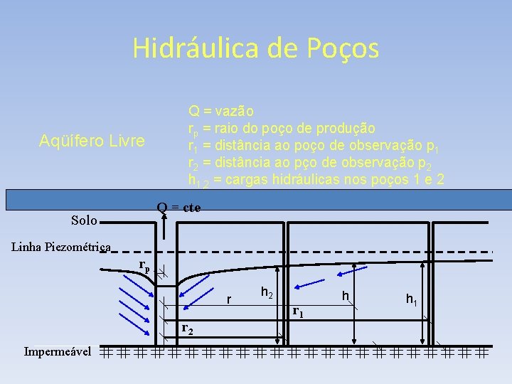 Hidráulica de Poços Aqüífero Livre Q = vazão rp = raio do poço de