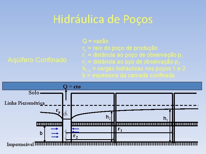 Hidráulica de Poços Q = vazão rp = raio do poço de produção r