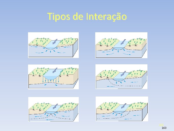 Tipos de Interação 160 