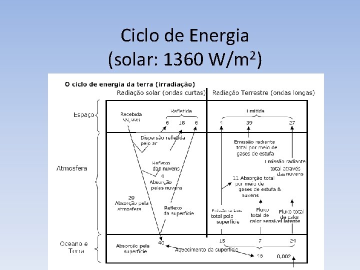 Ciclo de Energia (solar: 1360 W/m 2) 