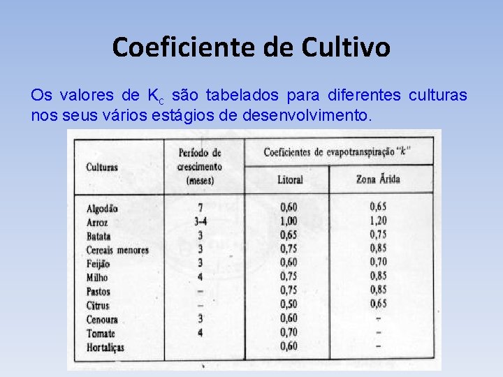 Coeficiente de Cultivo Os valores de Kc são tabelados para diferentes culturas nos seus