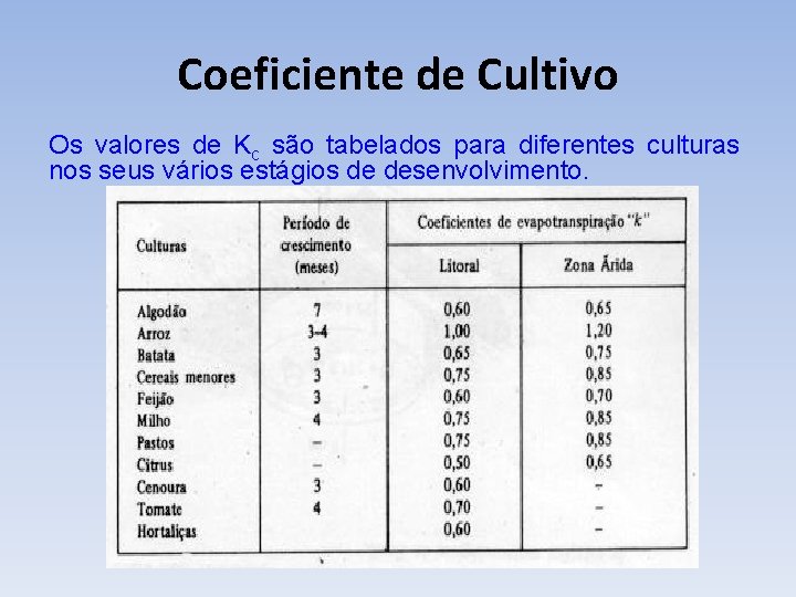 Coeficiente de Cultivo Os valores de Kc são tabelados para diferentes culturas nos seus