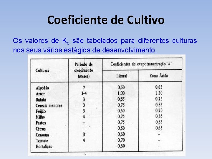 Coeficiente de Cultivo Os valores de Kc são tabelados para diferentes culturas nos seus