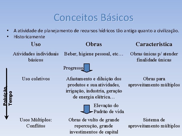 Conceitos Básicos • A atividade de planejamento de recursos hídricos tão antiga quanto a