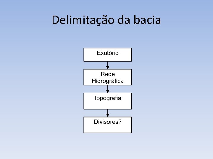 Delimitação da bacia 