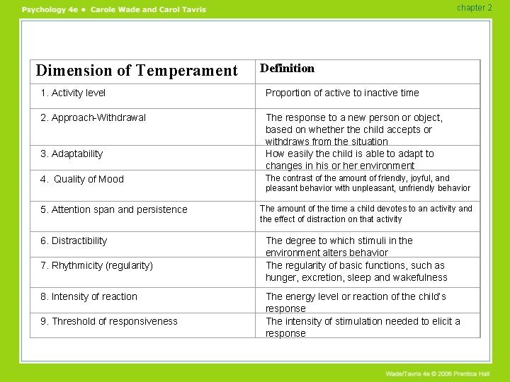 chapter 2 Dimension of Temperament 1. Activity level 2. Approach-Withdrawal 3. Adaptability 4. Quality