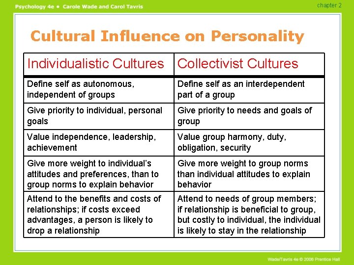 chapter 2 Cultural Influence on Personality Individualistic Cultures Collectivist Cultures Define self as autonomous,