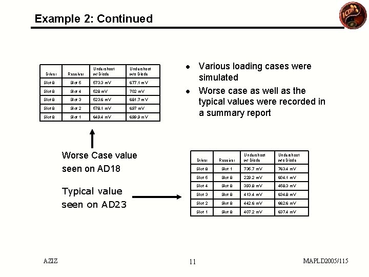Example 2: Continued Driver Receiver Undershoot w/ Diode Undershoot w/o Diode Slot 8 Slot