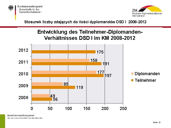 Stosunek liczby zdających do ilości dyplomandów DSD I 2008 -2012 Entwicklung des Teilnehmer-Diplomanden. Verhältnisses