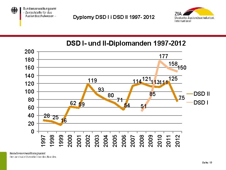 Dyplomy DSD I i DSD II 1997 - 2012 DSD I- und II-Diplomanden 1997