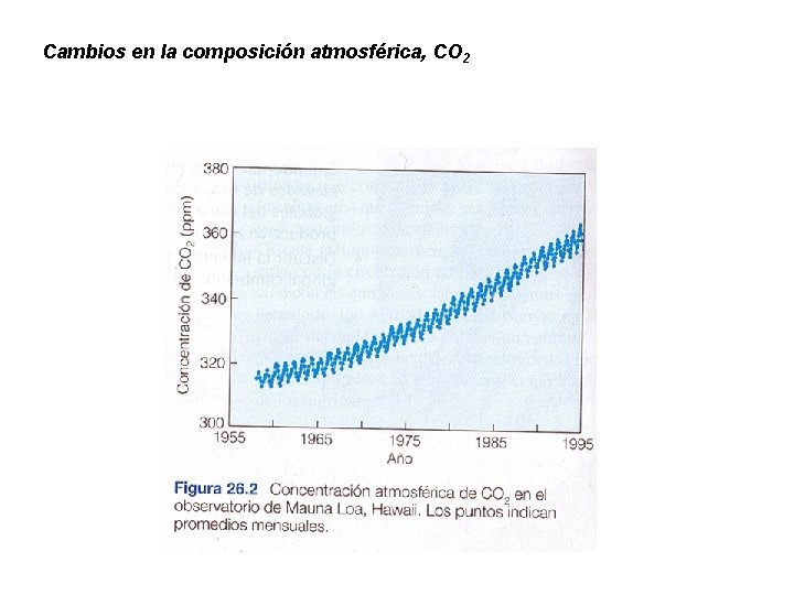 Cambios en la composición atmosférica, CO 2 