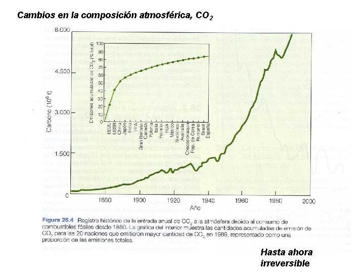 Cambios en la composición atmosférica, CO 2 Hasta ahora irreversible 