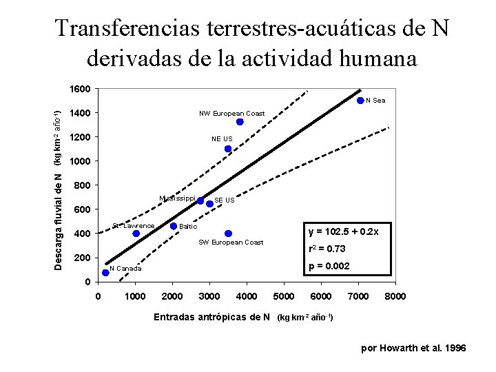 Transferencias terrestres-acuáticas de N derivadas de la actividad humana 1600 Descarga fluvial de N