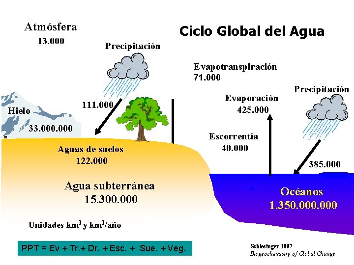 Atmósfera 13. 000 Ciclo Global del Agua Precipitación Evapotranspiración 71. 000 111. 000 Hielo