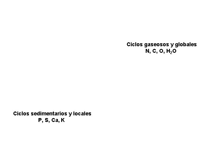 Ciclos gaseosos y globales N, C, O, H 2 O Ciclos sedimentarios y locales