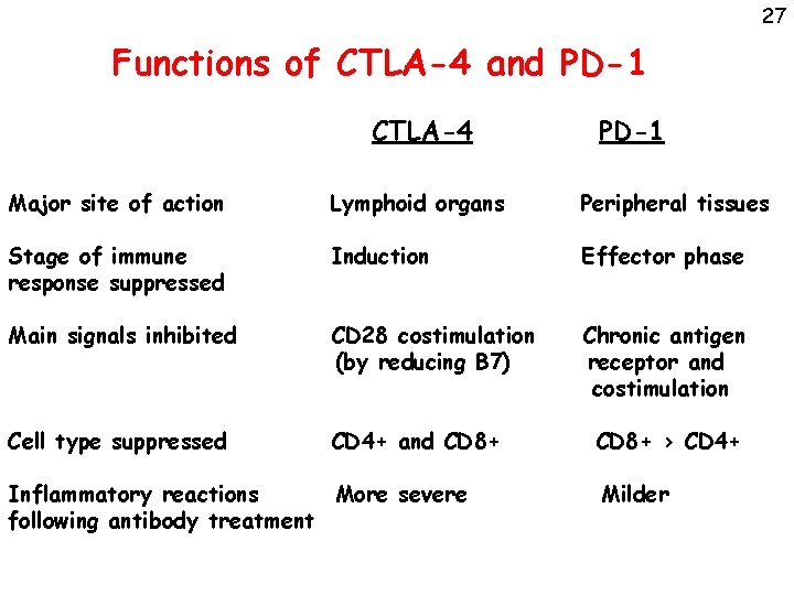 27 Functions of CTLA-4 and PD-1 CTLA-4 PD-1 Major site of action Lymphoid organs